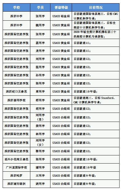 坐标深圳，因为信息学竞赛出名的宝藏机构你还不知道吗？