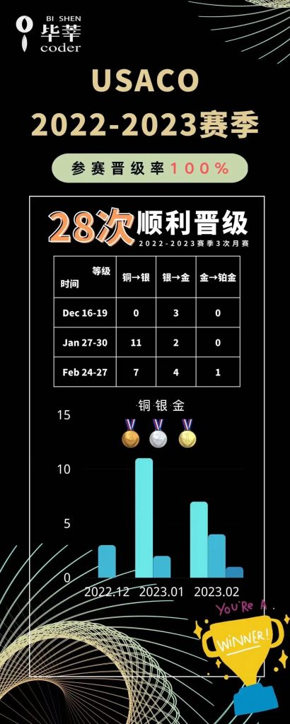 毕莘2022-2023USACO赛季成绩