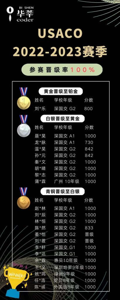 毕莘2022-2023USACO赛季成绩