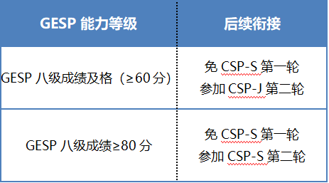 GESP认证看这篇就够了！